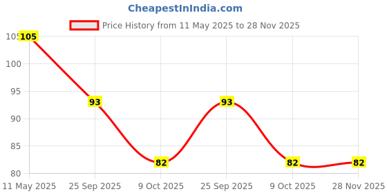 moglix.com ZKL 6x19x6mm Single Row Deep Groove Ball Bearing with Seals, 626-2RS zkl Price History Graph from 11 May 2025 to 27 Nov 2025
