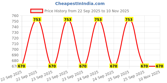 moglix.com ZKL 6x19x6mm Single Row Deep Groove Ball Bearing with Seals, 626-2RS (Pack of 10) zkl Price History Graph from 22 Sep 2025 to 8 Nov 2025