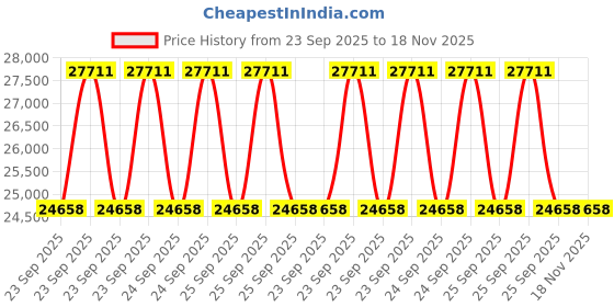 moglix.com ZKL 70x105x27mm Single Direction Thrust Ball Bearing, 51214 (Pack of 20) zkl Price History Graph from 23 Sep 2025 to 17 Nov 2025