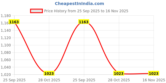 moglix.com ZKL 70x110x20mm Single Row Deep Groove Ball Bearing with Seals, 6014-2RS zkl Price History Graph from 25 Sep 2025 to 16 Nov 2025