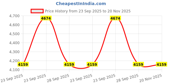 moglix.com ZKL 70x110x20mm Single Row Deep Groove Ball Bearing with Seals, 6014-2RS (Pack of 5) zkl Price History Graph from 23 Sep 2025 to 19 Nov 2025