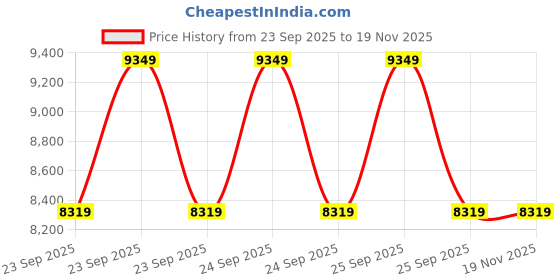 moglix.com ZKL 70x110x20mm Single Row Deep Groove Ball Bearing with Seals, 6014-2Z C3 (Pack of 10) zkl Price History Graph from 23 Sep 2025 to 17 Nov 2025