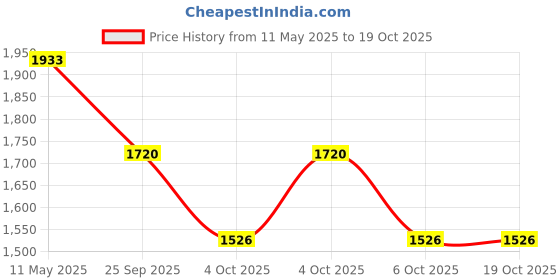 moglix.com ZKL 70x110x25mm Metric Series Single Row Tapered Roller Bearing, 32014AX zkl Price History Graph from 11 May 2025 to 18 Oct 2025