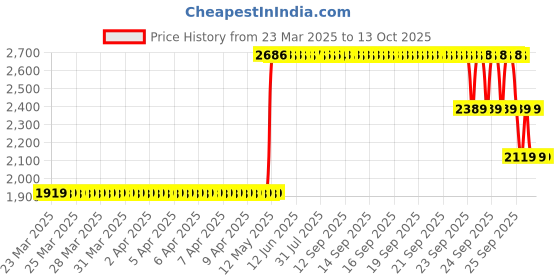 moglix.com ZKL 70x110x31mm Metric Series Single Row Tapered Roller Bearing, 33014A zkl Price History Graph from 23 Mar 2025 to 13 Oct 2025