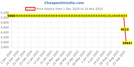 moglix.com ZKL 70x125x24mm Self Aligning Ball Bearing, 1214 NF zkl Price History Graph from 1 Dec 2024 to 9 Nov 2025
