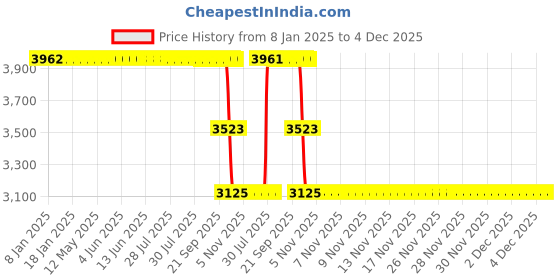 moglix.com ZKL 70x125x24mm Single Row Cylindrical Roller Bearing, N214 zkl Price History Graph from 8 Jan 2025 to 4 Dec 2025