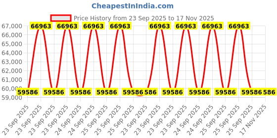 moglix.com ZKL 70x125x24mm Single Row Cylindrical Roller Bearing, NJ214 P6 (Pack of 20) zkl Price History Graph from 23 Sep 2025 to 17 Nov 2025