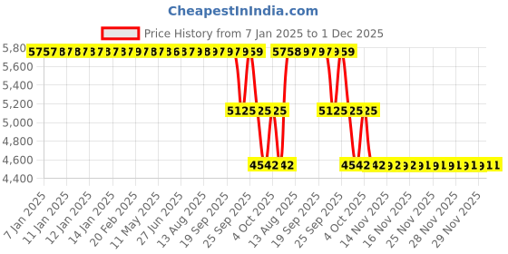 moglix.com ZKL 70x125x24mm Single Row Cylindrical Roller Bearing, NJ214EM C3 zkl Price History Graph from 7 Jan 2025 to 1 Dec 2025
