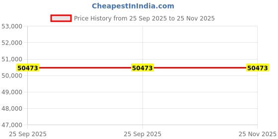 moglix.com ZKL 70x125x24mm Single Row Cylindrical Roller Bearing, NU214 C3 (Pack of 20) zkl Price History Graph from 25 Sep 2025 to 25 Nov 2025