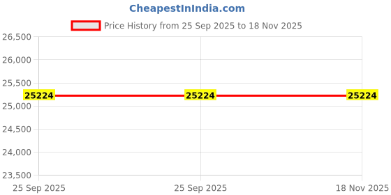 moglix.com ZKL 70x125x24mm Single Row Cylindrical Roller Bearing, NU214 (Pack of 10) zkl Price History Graph from 25 Sep 2025 to 17 Nov 2025