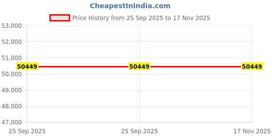 moglix.com ZKL 70x125x24mm Single Row Cylindrical Roller Bearing, NU214 (Pack of 20) zkl Price History Graph from 25 Sep 2025 to 16 Nov 2025