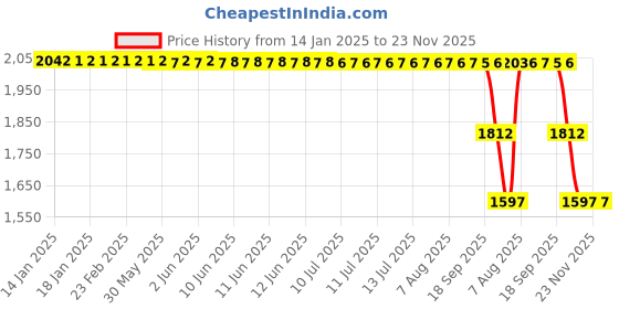 moglix.com ZKL 70x125x24mm Single Row Deep Groove Ball Bearing with Seals, 6214-2RS C3 zkl Price History Graph from 14 Jan 2025 to 22 Nov 2025