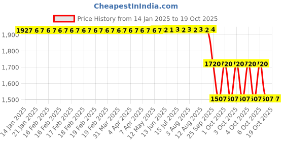 moglix.com ZKL 70x125x24mm Single Row Deep Groove Ball Bearing with Seals, 6214-Z C3 zkl Price History Graph from 14 Jan 2025 to 18 Oct 2025