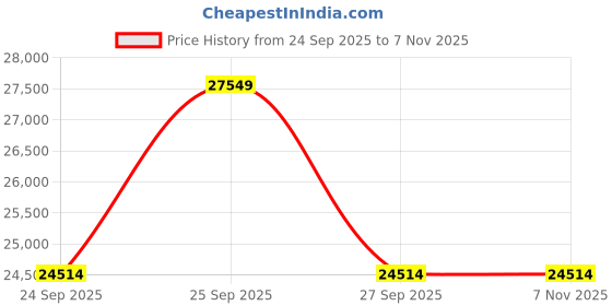 moglix.com ZKL 70x125x24mm Single Row Deep Groove Ball Bearing with Seals, 6214-Z C3 (Pack of 20) zkl Price History Graph from 24 Sep 2025 to 7 Nov 2025