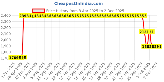 moglix.com ZKL 70x125x26.25mm Metric Series Single Row Tapered Roller Bearing, 30214A zkl Price History Graph from 3 Apr 2025 to 30 Nov 2025