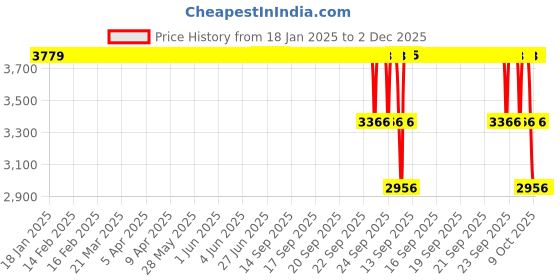moglix.com ZKL 70x125x31mm Self Aligning Ball Bearing, 2214 zkl Price History Graph from 18 Jan 2025 to 2 Dec 2025