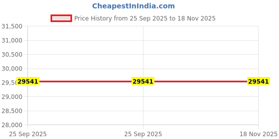 moglix.com ZKL 70x125x31mm Self Aligning Ball Bearing, 2214 NF (Pack of 10) zkl Price History Graph from 25 Sep 2025 to 17 Nov 2025