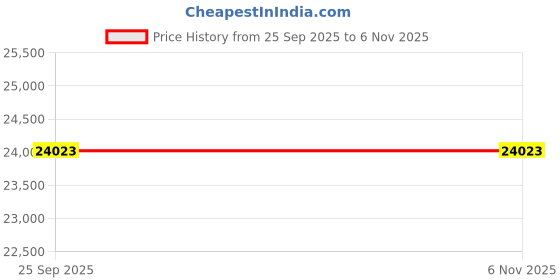 moglix.com ZKL 70x125x31mm Self Aligning Ball Bearing, 2214 (Pack of 10) zkl Price History Graph from 25 Sep 2025 to 6 Nov 2025