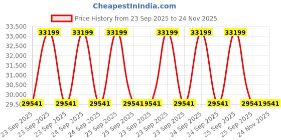 moglix.com ZKL 70x125x31mm Self Aligning Ball Bearing, 2214K C3 NF (Pack of 10) zkl Price History Graph from 23 Sep 2025 to 24 Nov 2025