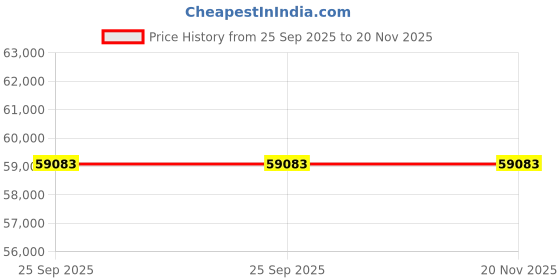 moglix.com ZKL 70x125x31mm Self Aligning Ball Bearing, 2214K C3 NF (Pack of 20) zkl Price History Graph from 25 Sep 2025 to 19 Nov 2025