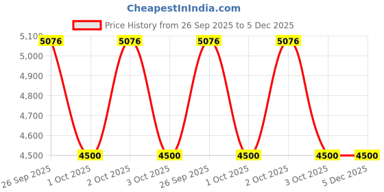 moglix.com ZKL 70x125x31mm Single Row Cylindrical Roller Bearing, NJ2214 C3 zkl Price History Graph from 26 Sep 2025 to 5 Dec 2025