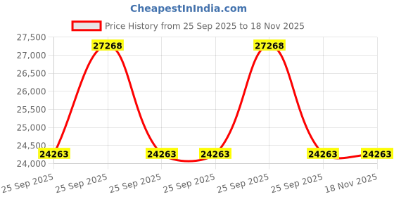 moglix.com ZKL 70x125x31mm Spherical Roller Bearing, 22214EKW33MH C3 NF (Pack of 5) zkl Price History Graph from 25 Sep 2025 to 17 Nov 2025