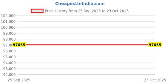 moglix.com ZKL 70x125x31mm Spherical Roller Bearing, 22214EW33MH NF (Pack of 20) zkl Price History Graph from 25 Sep 2025 to 23 Oct 2025