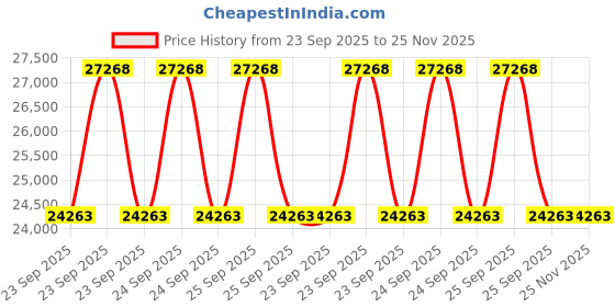 moglix.com ZKL 70x125x31mm Spherical Roller Bearing, 22214EW33MH NF (Pack of 5) zkl Price History Graph from 23 Sep 2025 to 25 Nov 2025