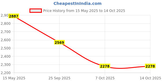 moglix.com ZKL 70x125x33.25mm Metric Series Single Row Tapered Roller Bearing, 32214A zkl Price History Graph from 15 May 2025 to 14 Oct 2025