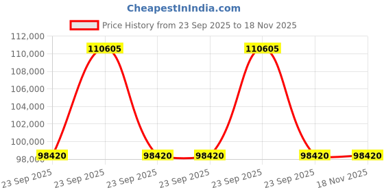 moglix.com ZKL 70x125x38mm Sealed Spherical Roller Bearing, B2-2214-2RSNK TM NF (Pack of 10) zkl Price History Graph from 23 Sep 2025 to 18 Nov 2025