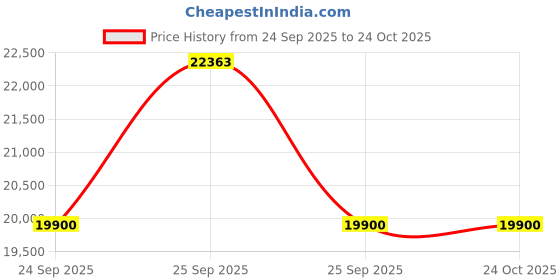 moglix.com ZKL 70x125x39.7mm Double Row Angular Contact Ball Bearing, 3214 C3 NF (Pack of 5) zkl Price History Graph from 24 Sep 2025 to 23 Oct 2025