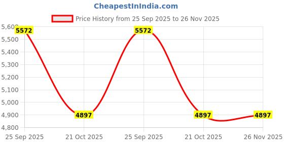 moglix.com ZKL 70x125x39.7mm Double Row Angular Contact Ball Bearing, 3214 NF zkl Price History Graph from 25 Sep 2025 to 26 Nov 2025
