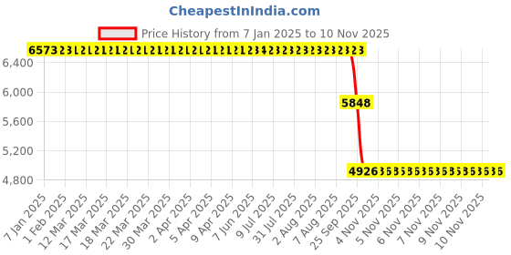 moglix.com ZKL 70x125x39.7mm Double Row Angular Contact Ball Bearing, 3214 P6 NF zkl Price History Graph from 7 Jan 2025 to 10 Nov 2025