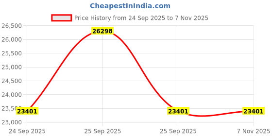 moglix.com ZKL 70x125x40mm Single Direction Thrust Ball Bearing, 51314A (Pack of 10) zkl Price History Graph from 24 Sep 2025 to 7 Nov 2025