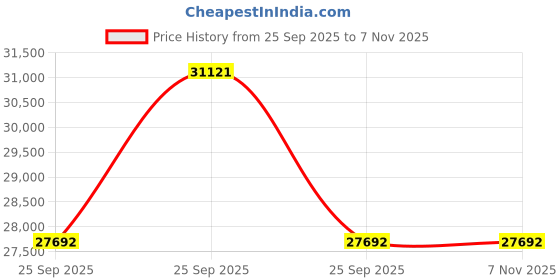 moglix.com ZKL 70x125x41mm Metric Series Single Row Tapered Roller Bearing, 33214 (Pack of 10) zkl Price History Graph from 25 Sep 2025 to 6 Nov 2025