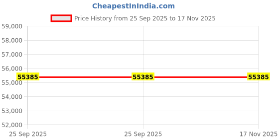 moglix.com ZKL 70x125x41mm Metric Series Single Row Tapered Roller Bearing, 33214 (Pack of 20) zkl Price History Graph from 25 Sep 2025 to 16 Nov 2025