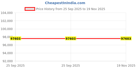 moglix.com ZKL 70x150x35mm Single Row Angular Contact Ball Bearing, 7314B (Pack of 20) zkl Price History Graph from 25 Sep 2025 to 18 Nov 2025