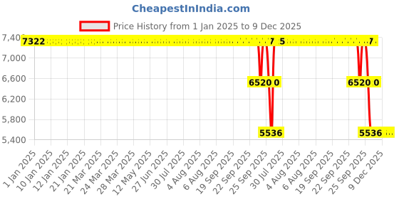 moglix.com ZKL 70x150x35mm Single Row Cylindrical Roller Bearing, N314 C3 zkl Price History Graph from 1 Jan 2025 to 9 Dec 2025