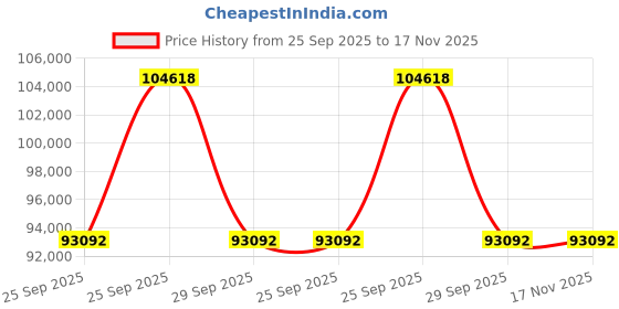moglix.com ZKL 70x150x35mm Single Row Cylindrical Roller Bearing, N314 C3 (Pack of 20) zkl Price History Graph from 25 Sep 2025 to 16 Nov 2025