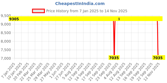 moglix.com ZKL 70x150x35mm Single Row Cylindrical Roller Bearing, N314M zkl Price History Graph from 7 Jan 2025 to 14 Nov 2025
