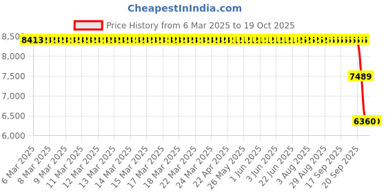 moglix.com ZKL 70x150x35mm Single Row Cylindrical Roller Bearing, NJ314 C3 zkl Price History Graph from 6 Mar 2025 to 17 Oct 2025