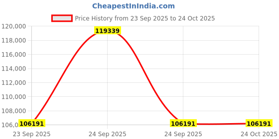moglix.com ZKL 70x150x35mm Single Row Cylindrical Roller Bearing, NU314 (Pack of 20) zkl Price History Graph from 23 Sep 2025 to 23 Oct 2025