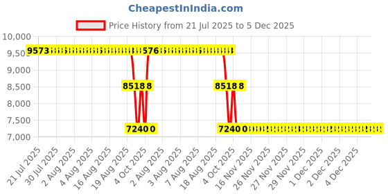 moglix.com ZKL 70x150x35mm Single Row Cylindrical Roller Bearing, NU314EM C3 zkl Price History Graph from 21 Jul 2025 to 5 Dec 2025