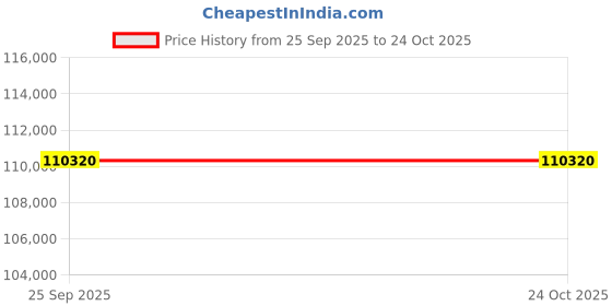 moglix.com ZKL 70x150x35mm Single Row Cylindrical Roller Bearing, NUP314N (Pack of 20) zkl Price History Graph from 25 Sep 2025 to 23 Oct 2025