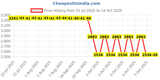 moglix.com ZKL 70x150x35mm Single Row Deep Groove Ball Bearing, 6314 C3 zkl Price History Graph from 22 Jul 2025 to 14 Oct 2025