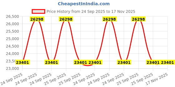 moglix.com ZKL 70x150x35mm Single Row Deep Groove Ball Bearing with Seals, 6314-2RS C3 (Pack of 10) zkl Price History Graph from 24 Sep 2025 to 16 Nov 2025