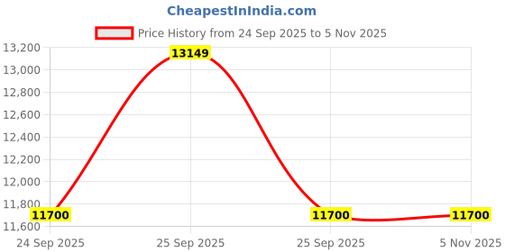 moglix.com ZKL 70x150x35mm Single Row Deep Groove Ball Bearing with Seals, 6314-2Z C3 (Pack of 5) zkl Price History Graph from 24 Sep 2025 to 5 Nov 2025