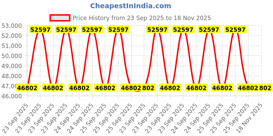 moglix.com ZKL 70x150x35mm Single Row Deep Groove Ball Bearing with Seals, 6314-2Z (Pack of 20) zkl Price History Graph from 23 Sep 2025 to 18 Nov 2025