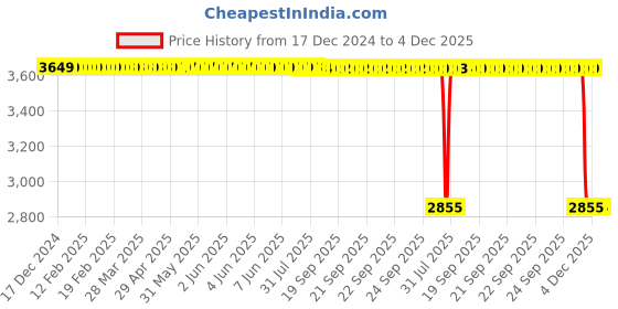 moglix.com ZKL 70x150x35mm Single Row Deep Groove Ball Bearing with Seals, 6314-RS C3 zkl Price History Graph from 17 Dec 2024 to 4 Dec 2025
