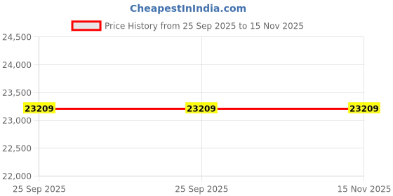 moglix.com ZKL 70x150x35mm Single Row Deep Groove Ball Bearing with Seals, 6314-RS C3 (Pack of 10) zkl Price History Graph from 25 Sep 2025 to 15 Nov 2025